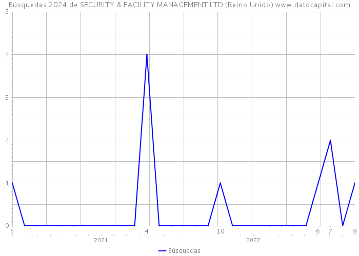 Búsquedas 2024 de SECURITY & FACILITY MANAGEMENT LTD (Reino Unido) 