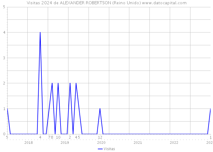 Visitas 2024 de ALEXANDER ROBERTSON (Reino Unido) 