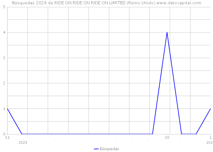 Búsquedas 2024 de RIDE ON RIDE ON RIDE ON LIMITED (Reino Unido) 