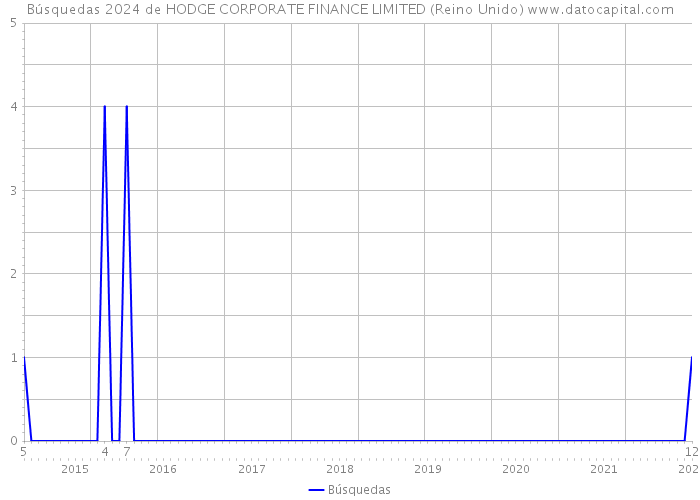 Búsquedas 2024 de HODGE CORPORATE FINANCE LIMITED (Reino Unido) 