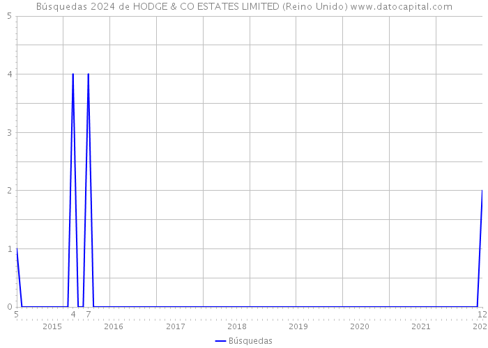 Búsquedas 2024 de HODGE & CO ESTATES LIMITED (Reino Unido) 