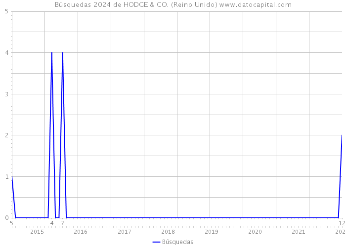 Búsquedas 2024 de HODGE & CO. (Reino Unido) 