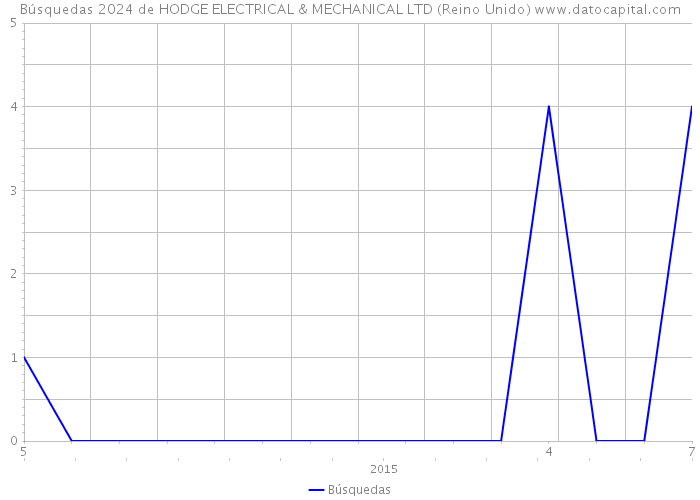 Búsquedas 2024 de HODGE ELECTRICAL & MECHANICAL LTD (Reino Unido) 