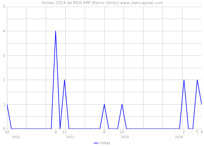 Visitas 2024 de PIUS APP (Reino Unido) 