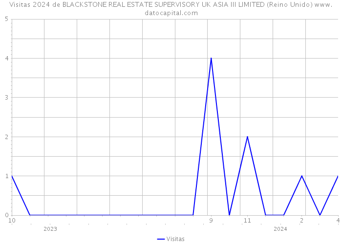 Visitas 2024 de BLACKSTONE REAL ESTATE SUPERVISORY UK ASIA III LIMITED (Reino Unido) 