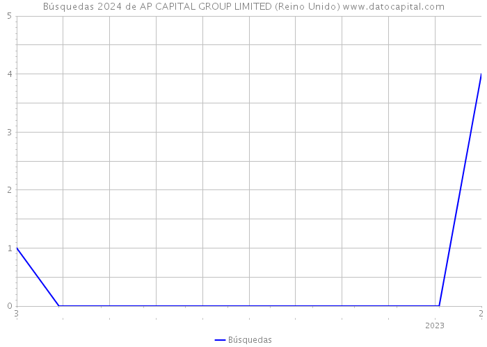 Búsquedas 2024 de AP CAPITAL GROUP LIMITED (Reino Unido) 