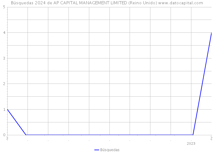 Búsquedas 2024 de AP CAPITAL MANAGEMENT LIMITED (Reino Unido) 