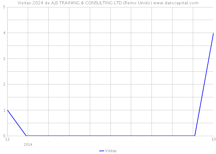 Visitas 2024 de AJS TRAINING & CONSULTING LTD (Reino Unido) 
