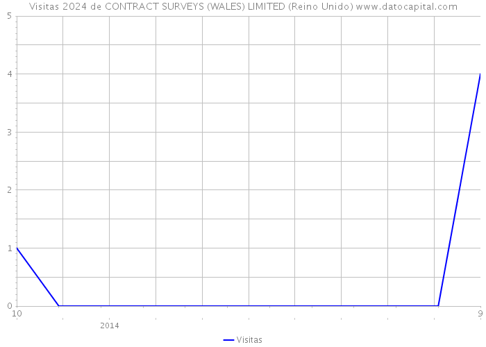 Visitas 2024 de CONTRACT SURVEYS (WALES) LIMITED (Reino Unido) 