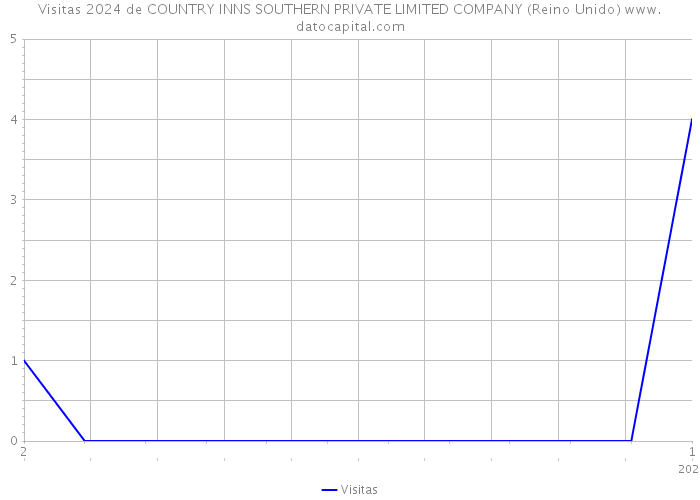 Visitas 2024 de COUNTRY INNS SOUTHERN PRIVATE LIMITED COMPANY (Reino Unido) 