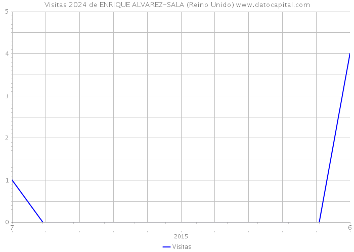 Visitas 2024 de ENRIQUE ALVAREZ-SALA (Reino Unido) 