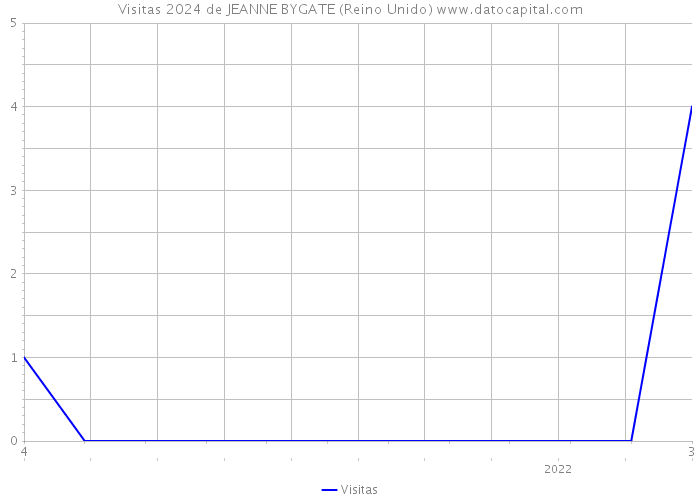 Visitas 2024 de JEANNE BYGATE (Reino Unido) 