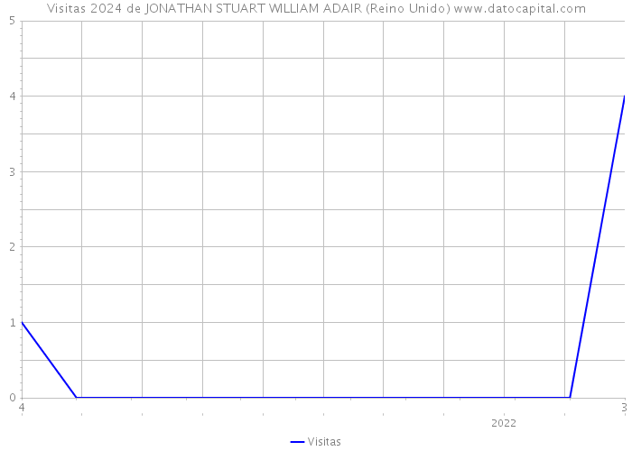 Visitas 2024 de JONATHAN STUART WILLIAM ADAIR (Reino Unido) 