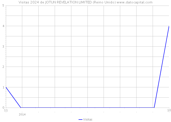 Visitas 2024 de JOTUN REVELATION LIMITED (Reino Unido) 