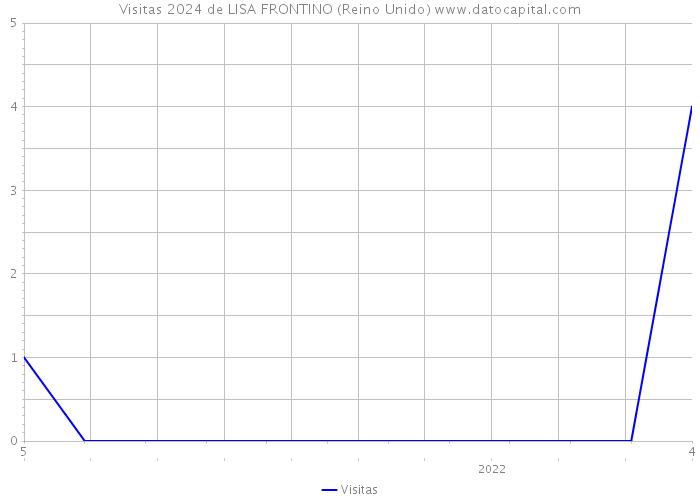 Visitas 2024 de LISA FRONTINO (Reino Unido) 