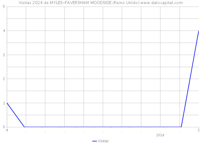 Visitas 2024 de MYLES-FAVERSHAM WOODSIDE (Reino Unido) 