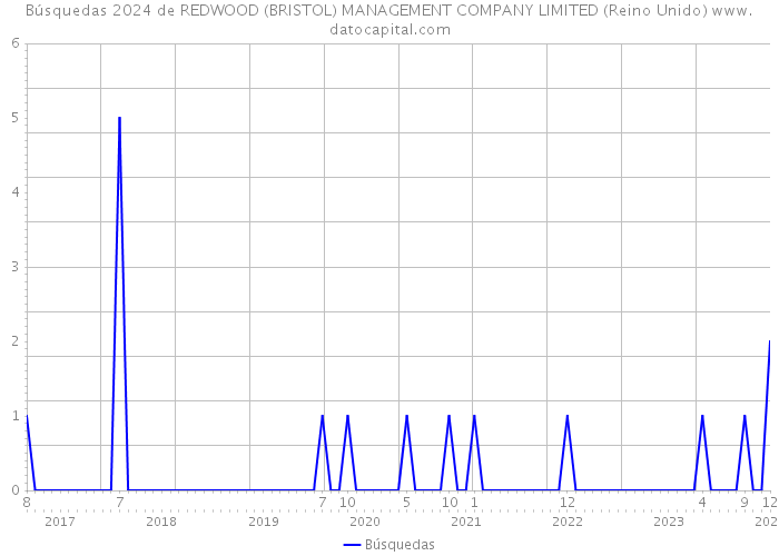 Búsquedas 2024 de REDWOOD (BRISTOL) MANAGEMENT COMPANY LIMITED (Reino Unido) 