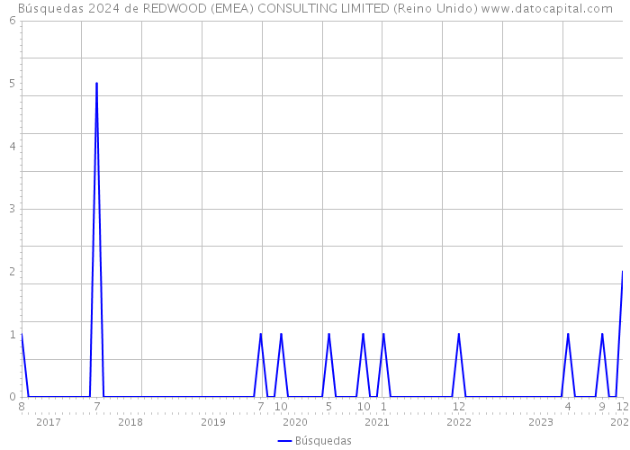 Búsquedas 2024 de REDWOOD (EMEA) CONSULTING LIMITED (Reino Unido) 