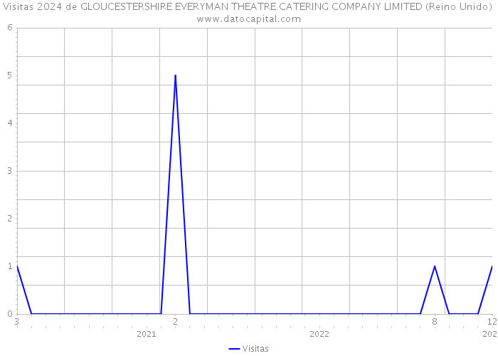 Visitas 2024 de GLOUCESTERSHIRE EVERYMAN THEATRE CATERING COMPANY LIMITED (Reino Unido) 