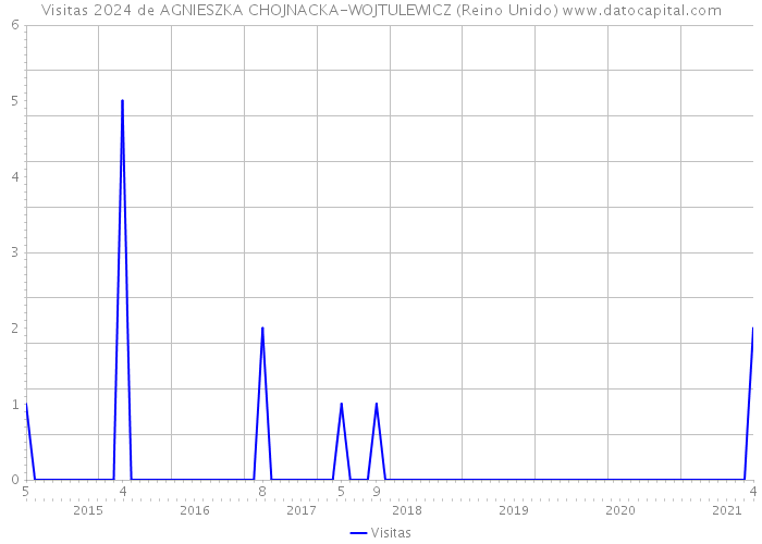 Visitas 2024 de AGNIESZKA CHOJNACKA-WOJTULEWICZ (Reino Unido) 