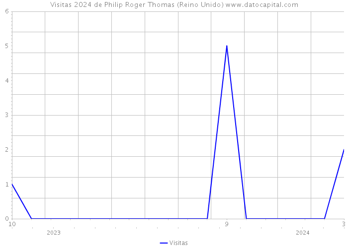 Visitas 2024 de Philip Roger Thomas (Reino Unido) 