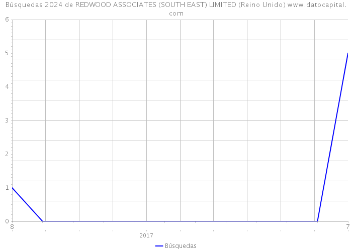 Búsquedas 2024 de REDWOOD ASSOCIATES (SOUTH EAST) LIMITED (Reino Unido) 
