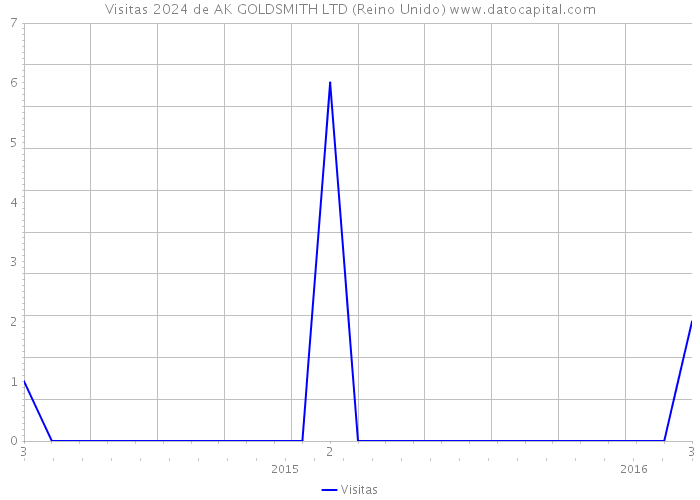 Visitas 2024 de AK GOLDSMITH LTD (Reino Unido) 