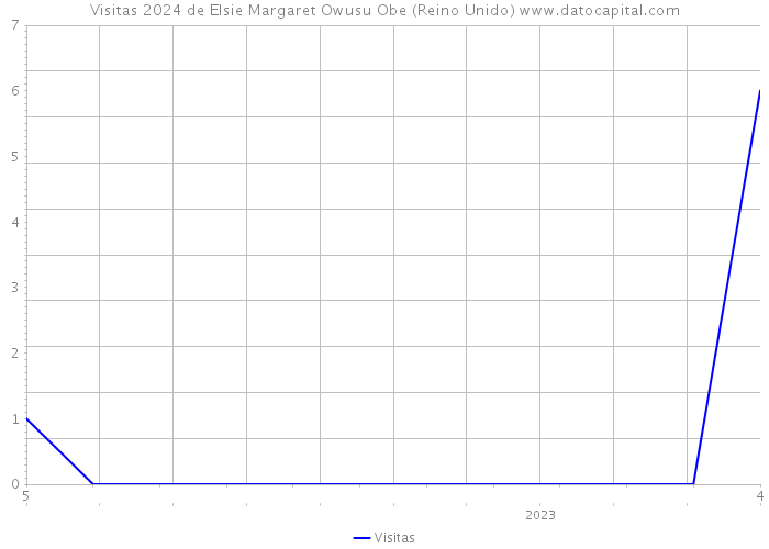 Visitas 2024 de Elsie Margaret Owusu Obe (Reino Unido) 