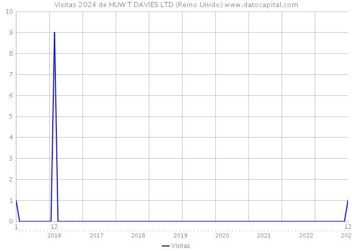 Visitas 2024 de HUW T DAVIES LTD (Reino Unido) 