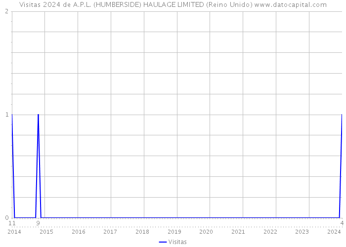 Visitas 2024 de A.P.L. (HUMBERSIDE) HAULAGE LIMITED (Reino Unido) 