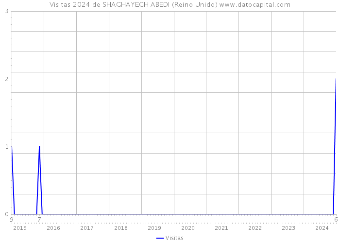 Visitas 2024 de SHAGHAYEGH ABEDI (Reino Unido) 