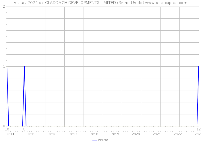 Visitas 2024 de CLADDAGH DEVELOPMENTS LIMITED (Reino Unido) 