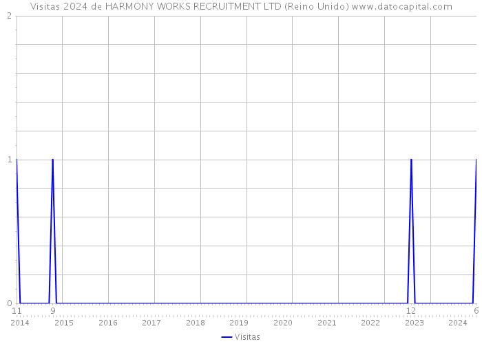 Visitas 2024 de HARMONY WORKS RECRUITMENT LTD (Reino Unido) 