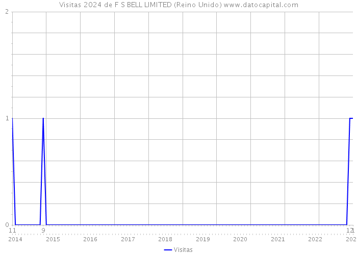 Visitas 2024 de F S BELL LIMITED (Reino Unido) 