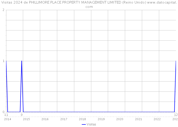 Visitas 2024 de PHILLIMORE PLACE PROPERTY MANAGEMENT LIMITED (Reino Unido) 