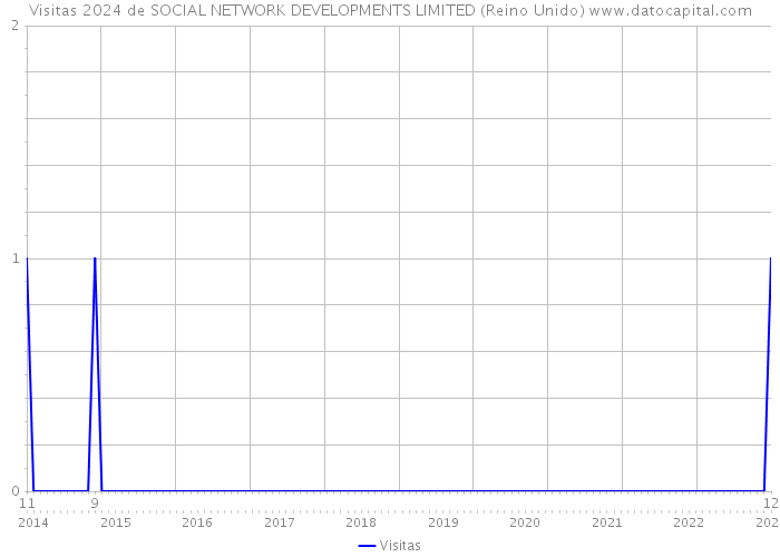 Visitas 2024 de SOCIAL NETWORK DEVELOPMENTS LIMITED (Reino Unido) 
