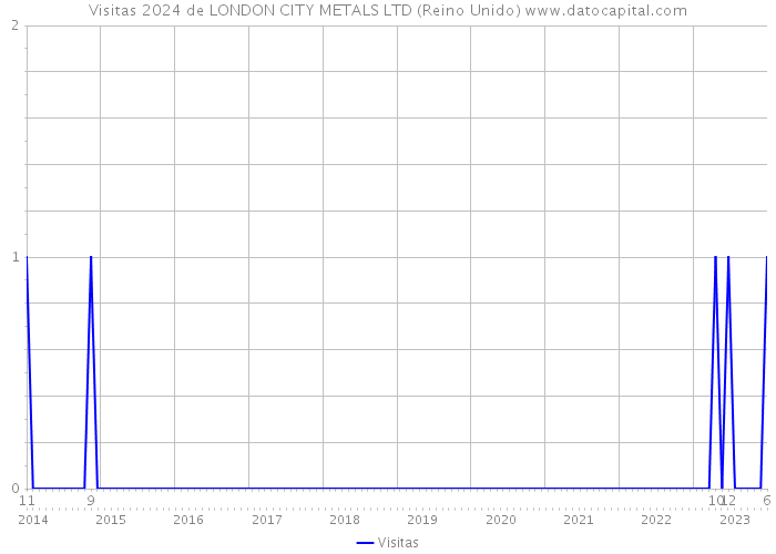 Visitas 2024 de LONDON CITY METALS LTD (Reino Unido) 