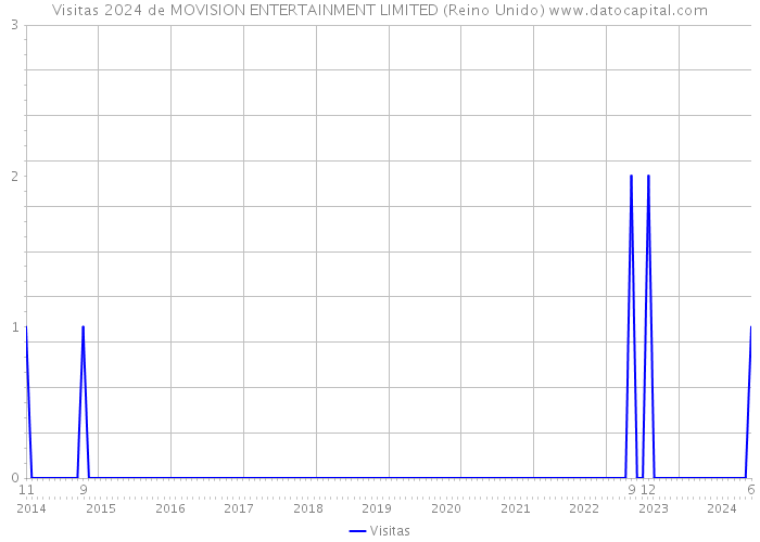 Visitas 2024 de MOVISION ENTERTAINMENT LIMITED (Reino Unido) 