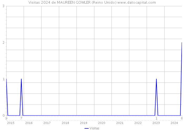 Visitas 2024 de MAUREEN GOWLER (Reino Unido) 