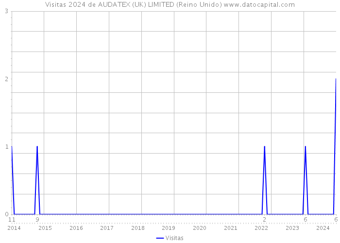 Visitas 2024 de AUDATEX (UK) LIMITED (Reino Unido) 