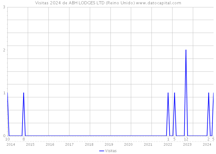 Visitas 2024 de ABH LODGES LTD (Reino Unido) 