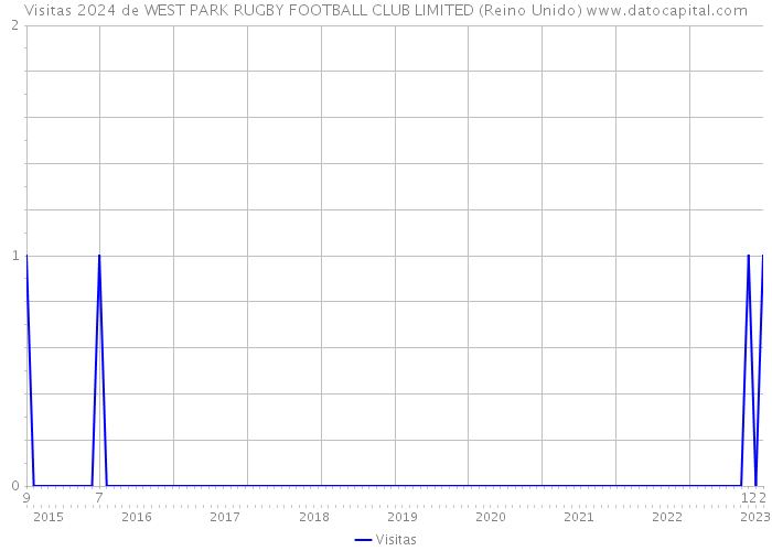 Visitas 2024 de WEST PARK RUGBY FOOTBALL CLUB LIMITED (Reino Unido) 
