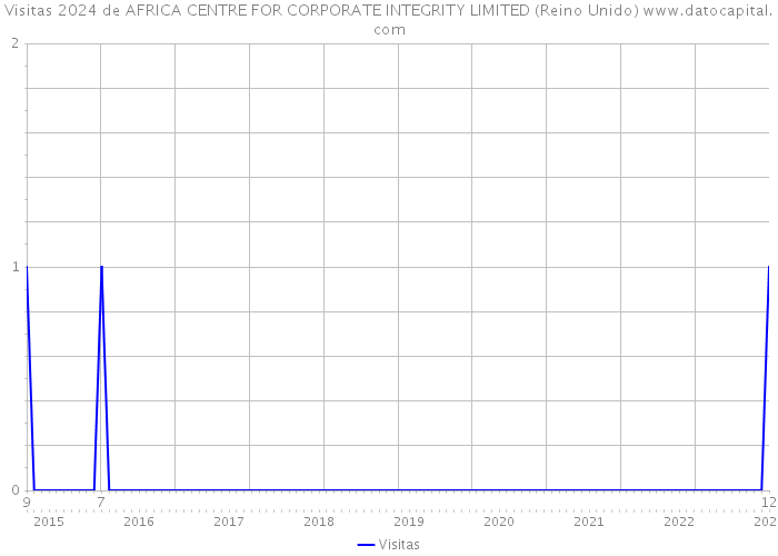 Visitas 2024 de AFRICA CENTRE FOR CORPORATE INTEGRITY LIMITED (Reino Unido) 