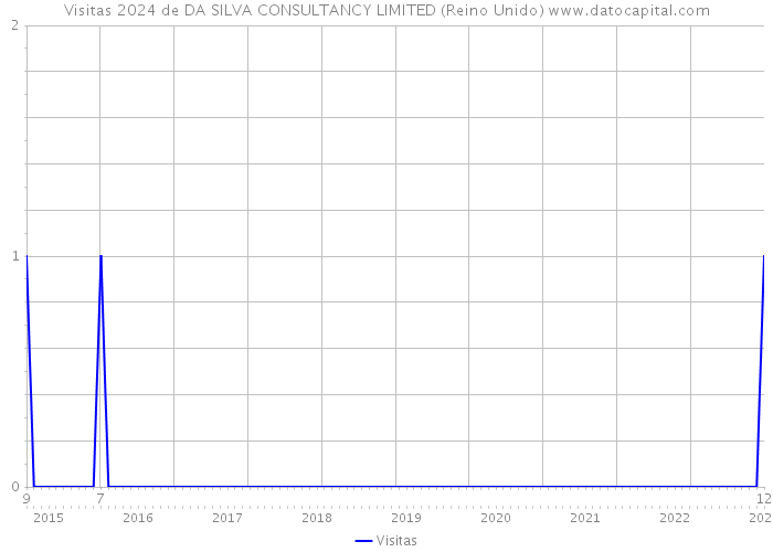 Visitas 2024 de DA SILVA CONSULTANCY LIMITED (Reino Unido) 