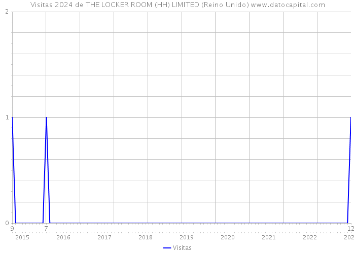Visitas 2024 de THE LOCKER ROOM (HH) LIMITED (Reino Unido) 