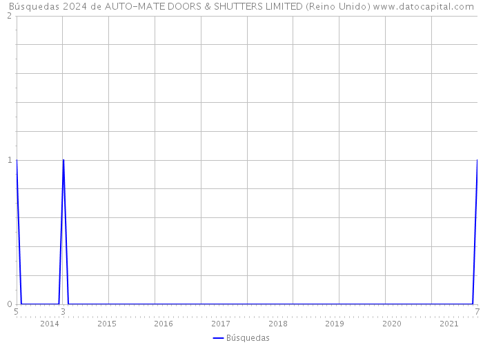 Búsquedas 2024 de AUTO-MATE DOORS & SHUTTERS LIMITED (Reino Unido) 