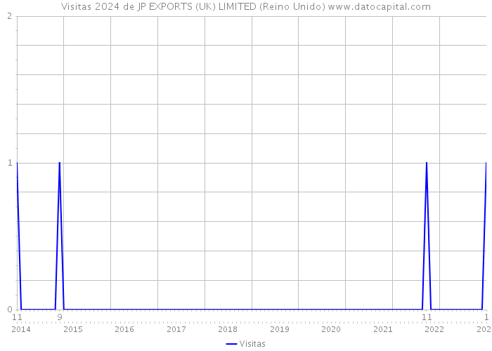 Visitas 2024 de JP EXPORTS (UK) LIMITED (Reino Unido) 