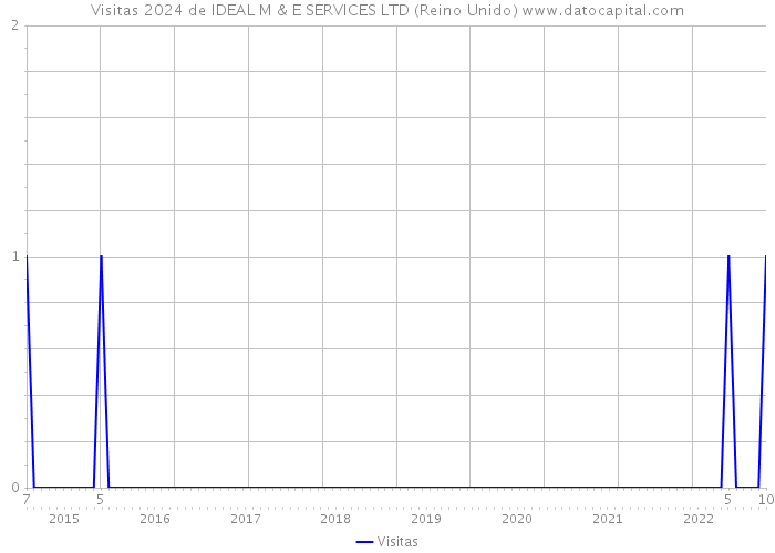 Visitas 2024 de IDEAL M & E SERVICES LTD (Reino Unido) 