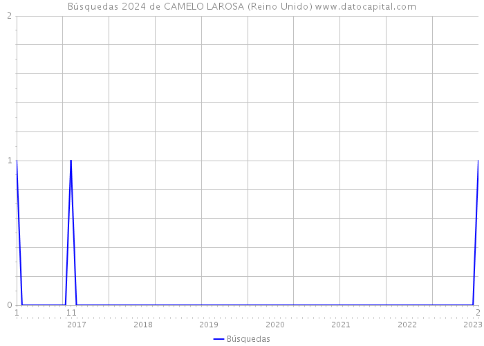 Búsquedas 2024 de CAMELO LAROSA (Reino Unido) 