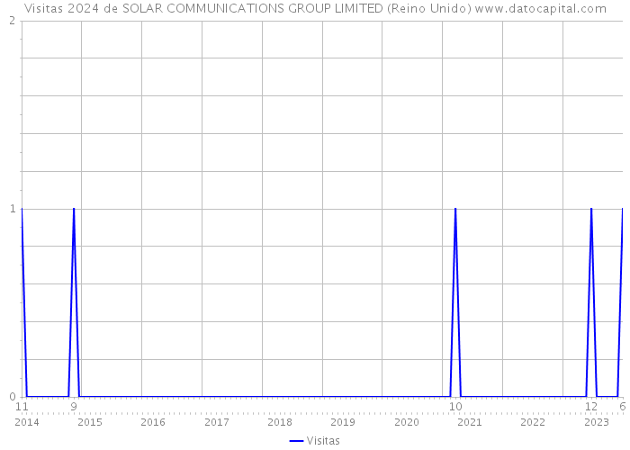 Visitas 2024 de SOLAR COMMUNICATIONS GROUP LIMITED (Reino Unido) 